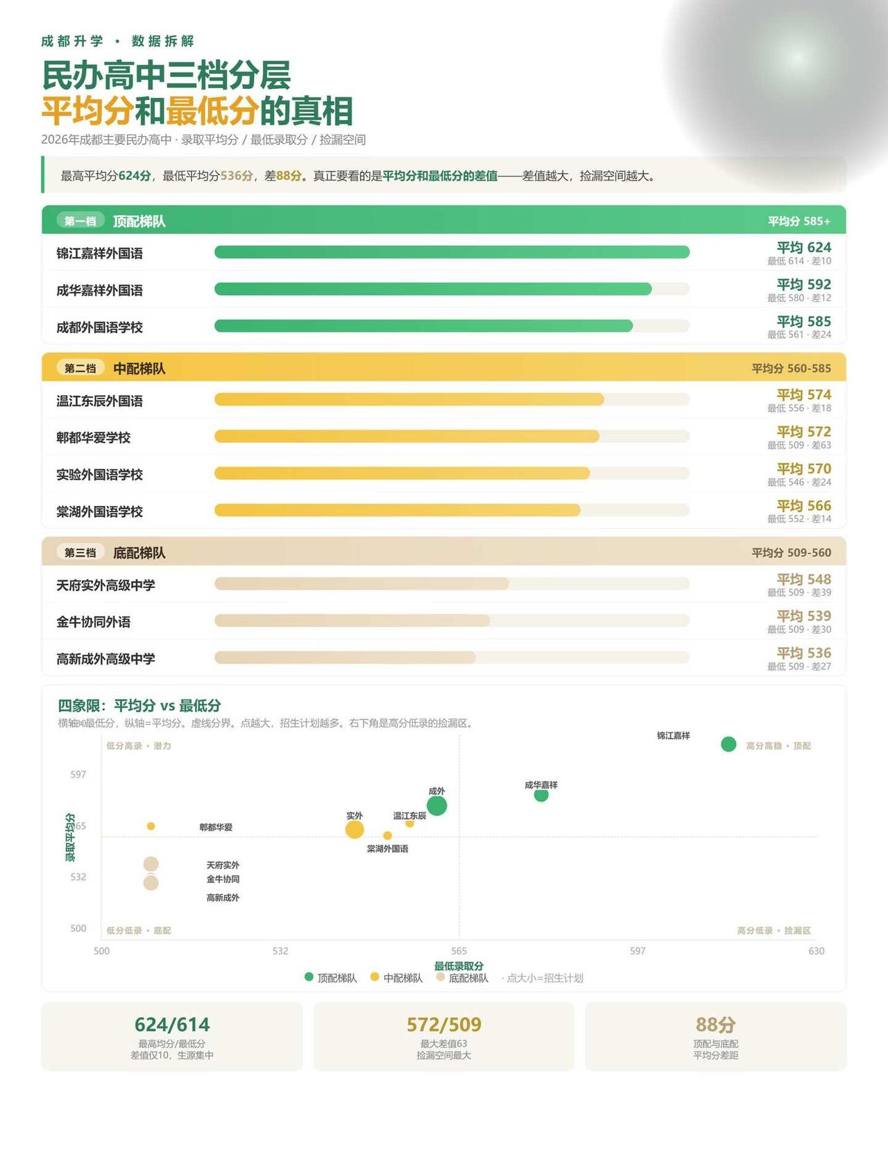 民办高中并不是花钱就能上！！！
整理了一张表，
成都主要民办高中的录取平均分和最