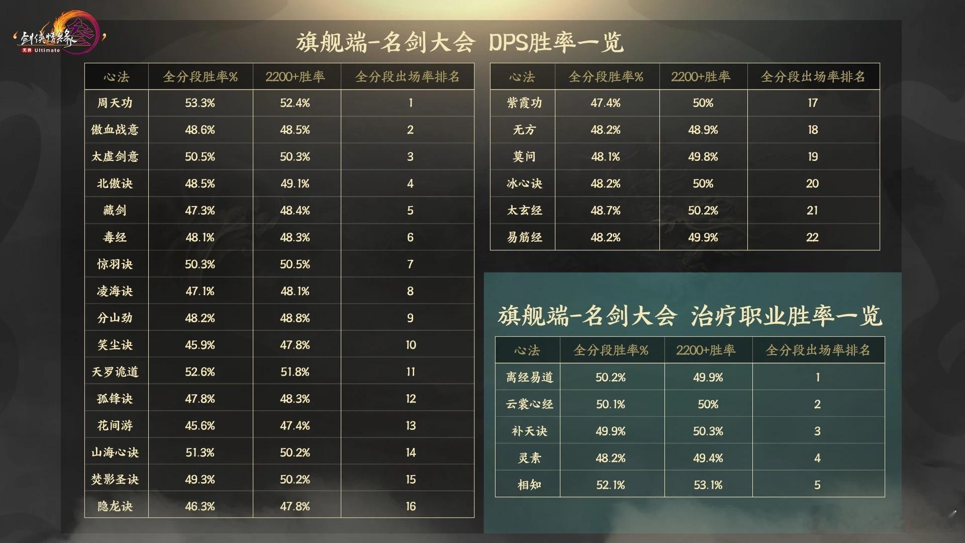 我的年度游戏穿搭  剑网3 感觉有的门派已经死了 