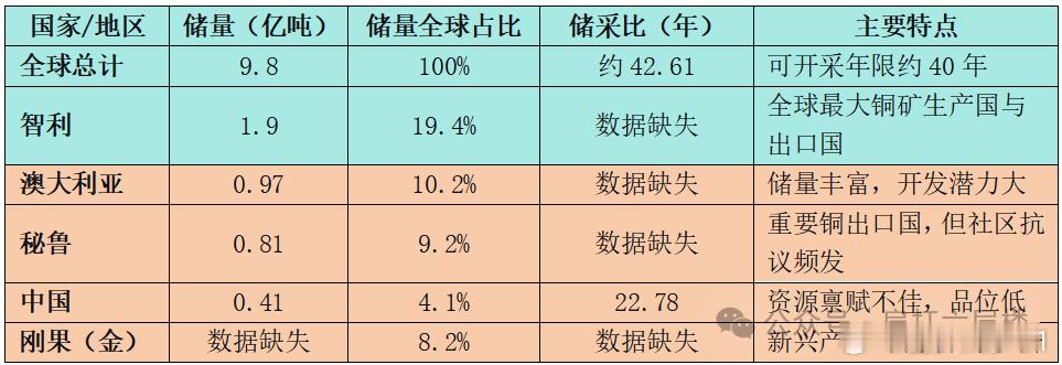 ETF大赛基金股票黄金 截至2024年，全球铜矿储量约9.8亿吨（金属量），按当