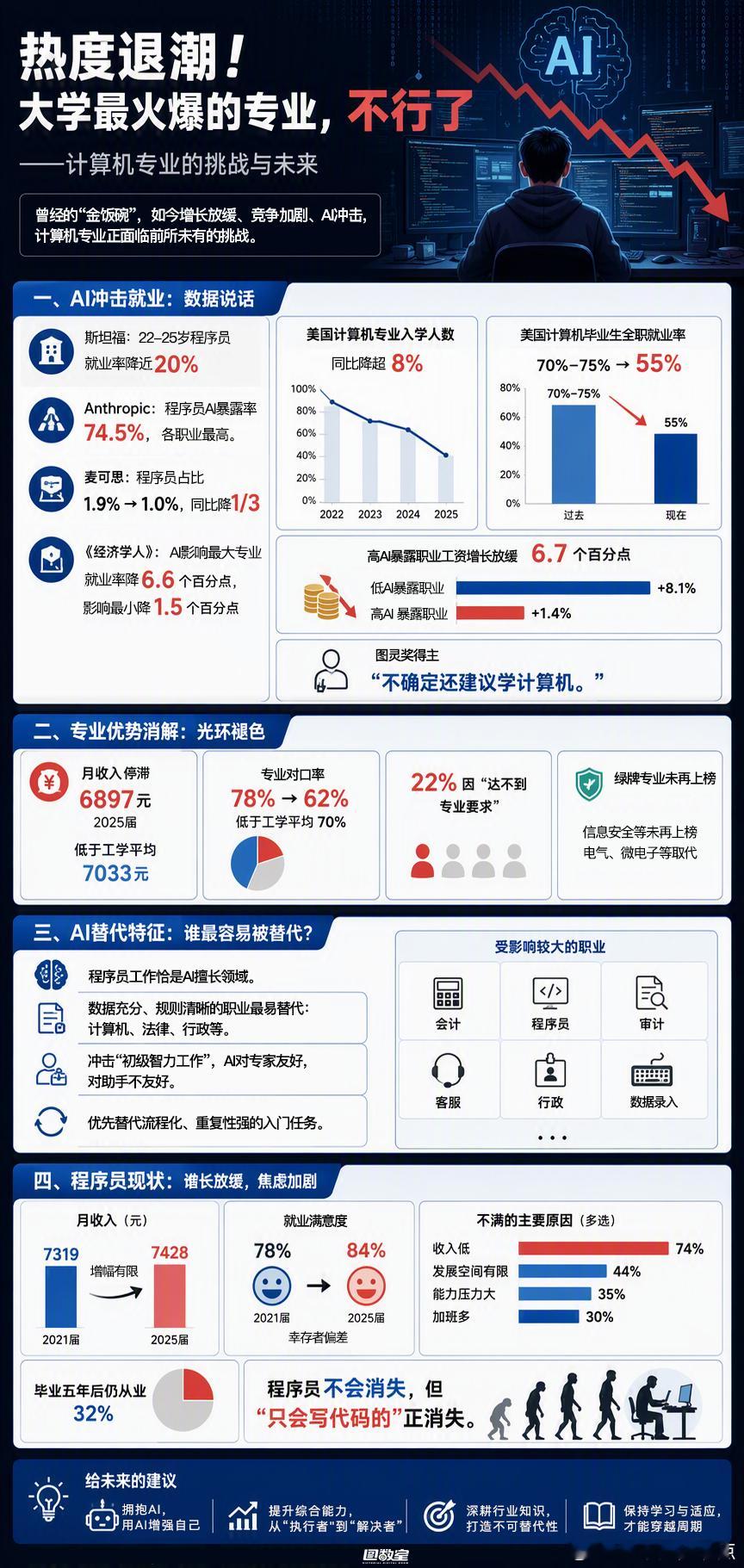 之前如此热门的专业… 