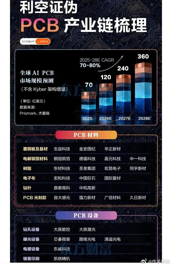 PCB产业链细分领域相关公司梳理 