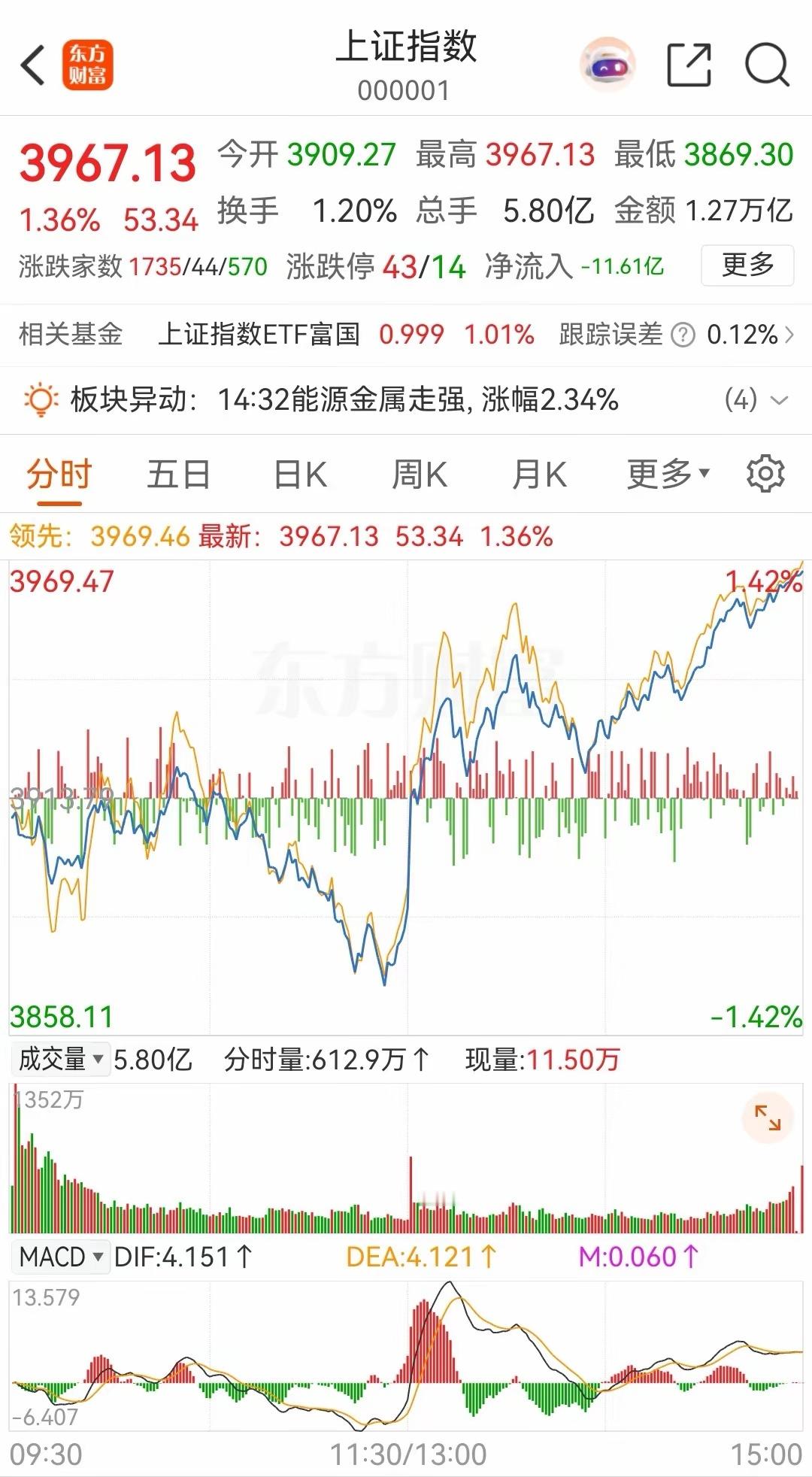 大盘下午继续拉升，最终走出V反态势！今天的收盘价3967点，正好高于昨日的开盘价