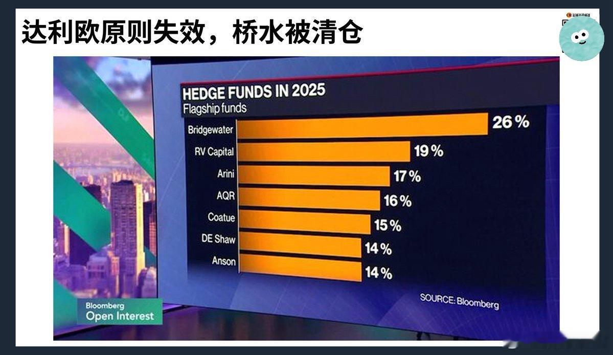 达利欧毕生致力于宣扬投资原则，却未能阻止股东们用脚投票。桥水基金的旗舰基金Pur