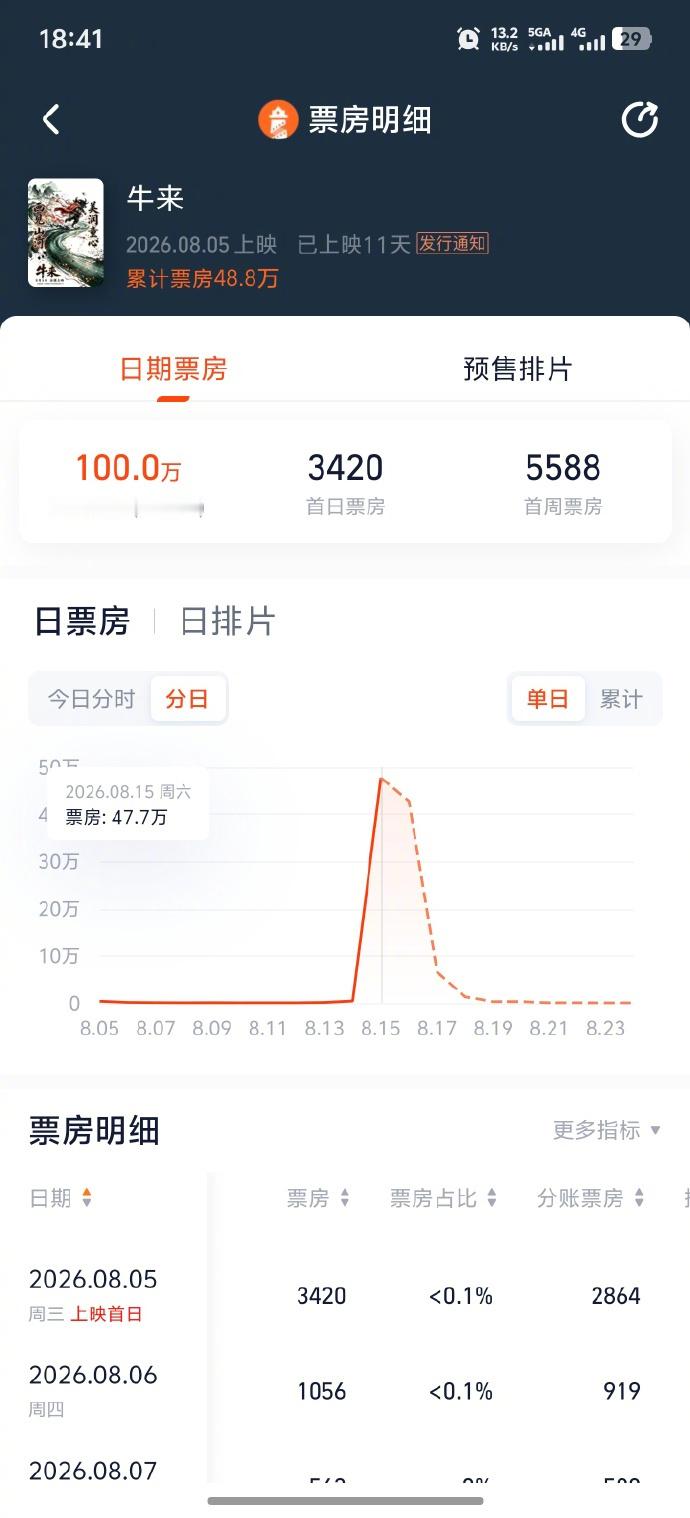 电影牛来票房破100万 据灯塔专业版，影片《牛来》今日上映第11天，综合票房（含