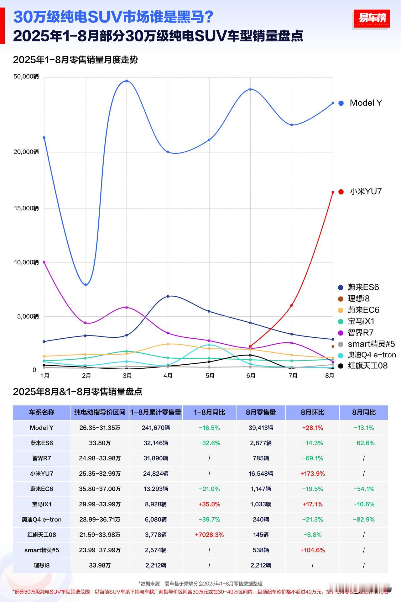 搞黑手真的对小米YU7有用吗？

小米YU7的销量相信大家已经知道了，3分钟20