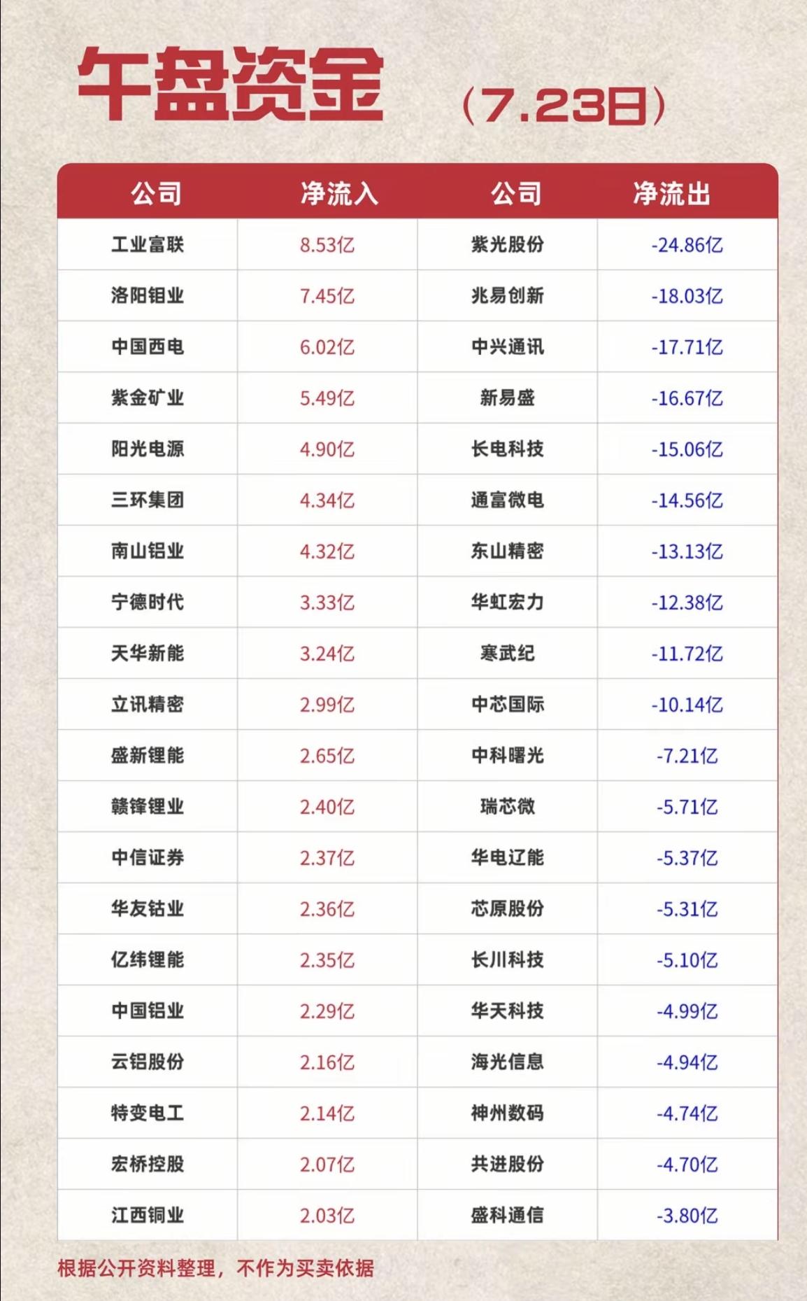 7.23周四  主力资金+流向监测榜TOP20!

资金抢筹：
可燃冰、地热能、