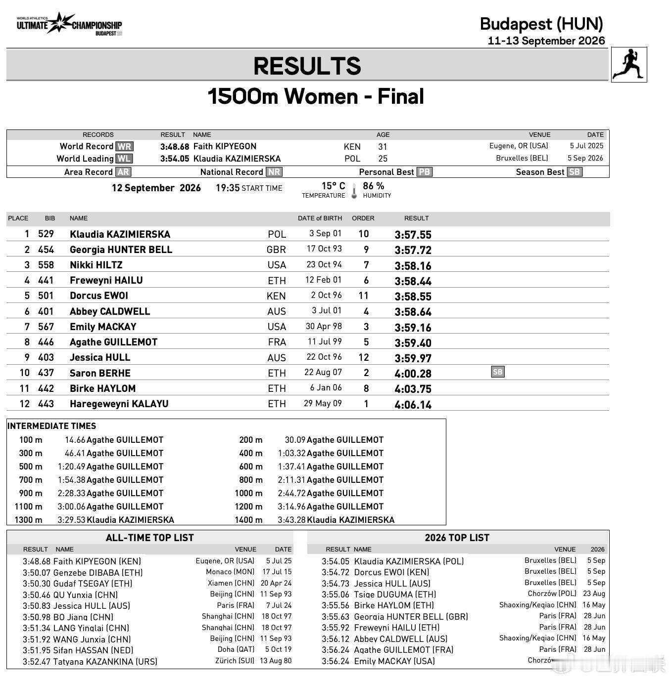 🏃‍♀️纠缠到最后时刻世界田径终极锦标赛 女子1500米决赛，🇵🇱卡齐米尔