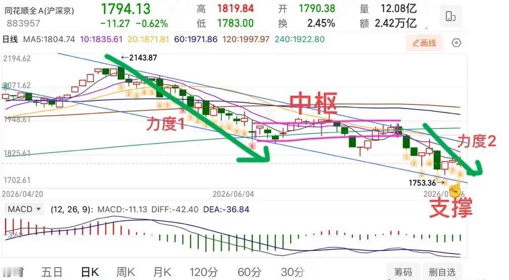 2026.7.16周四收评：科技崩了，何时止跌？周四大盘低开低走，再次下探考验前