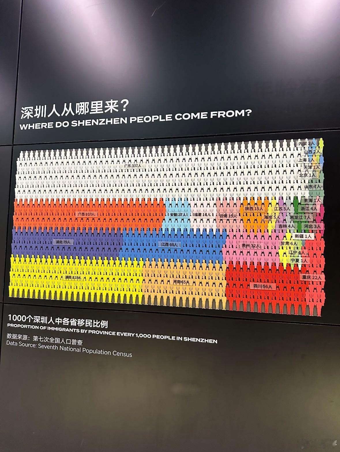 深圳不愧是湖南人精神省会 长沙是名义上的省会，深圳才是湖南人心里的精神省会，大批