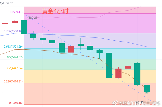 今日黄金行情分析：黄金这两天的走势比较相似，都是早间上涨后转空下跌，昨日早盘上涨