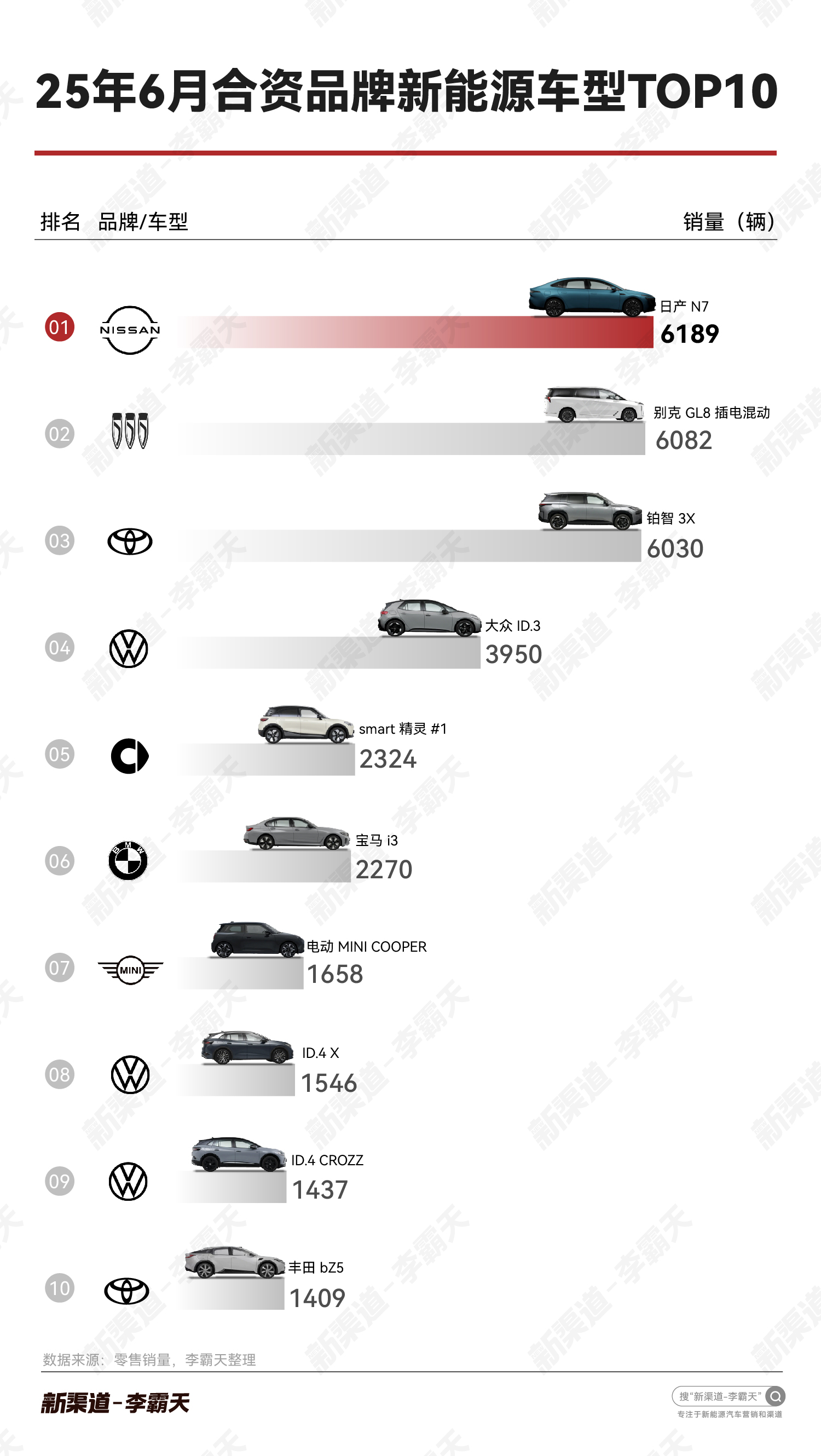 东风日产N7这个车，拿下了6月合资纯电销量第一，我觉得吧，这个数据有里程碑式的意