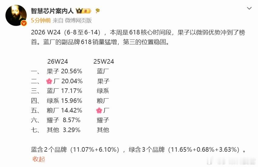 6月8日-6月14日手机厂商销量排行1、Apple 20.56%2、华为  20