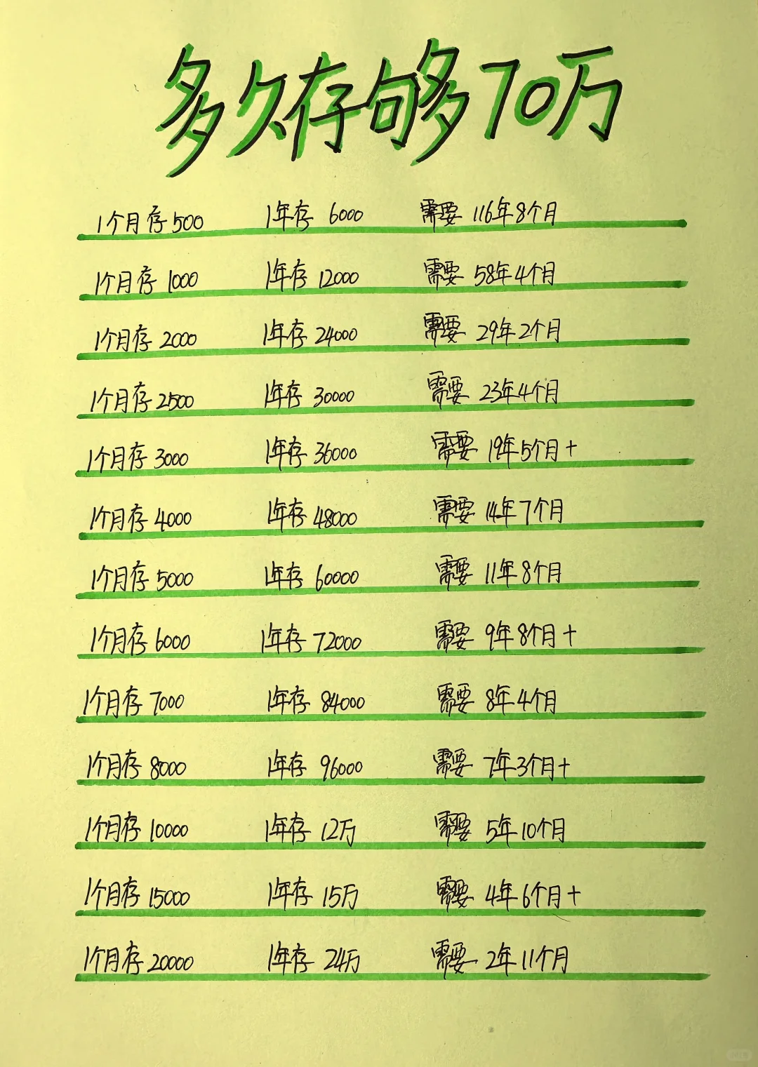 普通人多久存够70万，你需要几年呢？