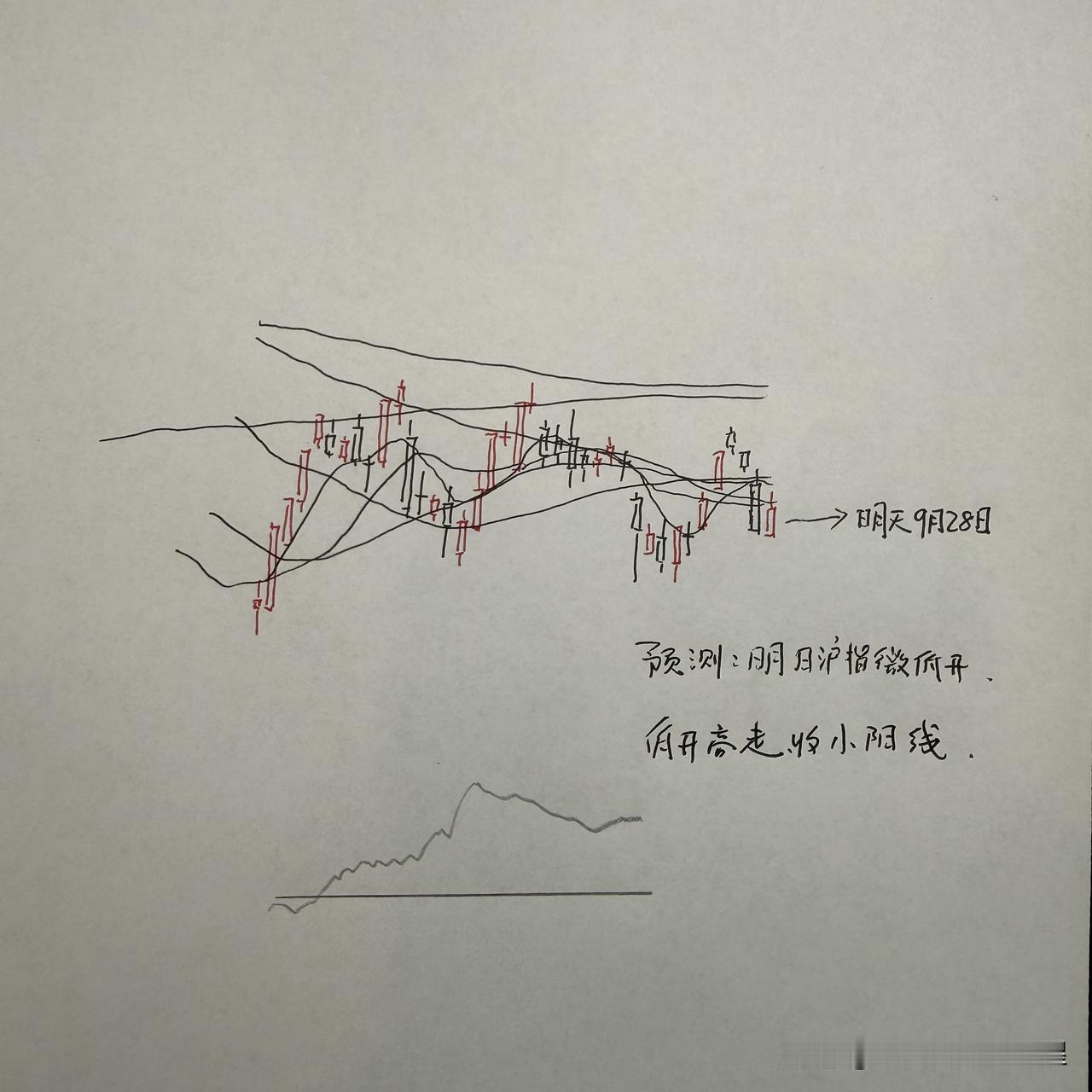 明天A股怎么走？到底是涨是跌？我做了一个大胆的预判

为什么这么预判？三个具体的