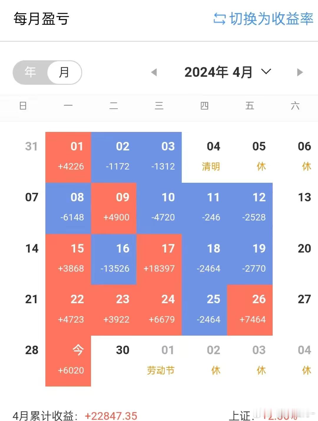 今日股市表现强劲，大家可谓是喜出望外。虽然上证指数只有小幅上涨，但双创指数却展现