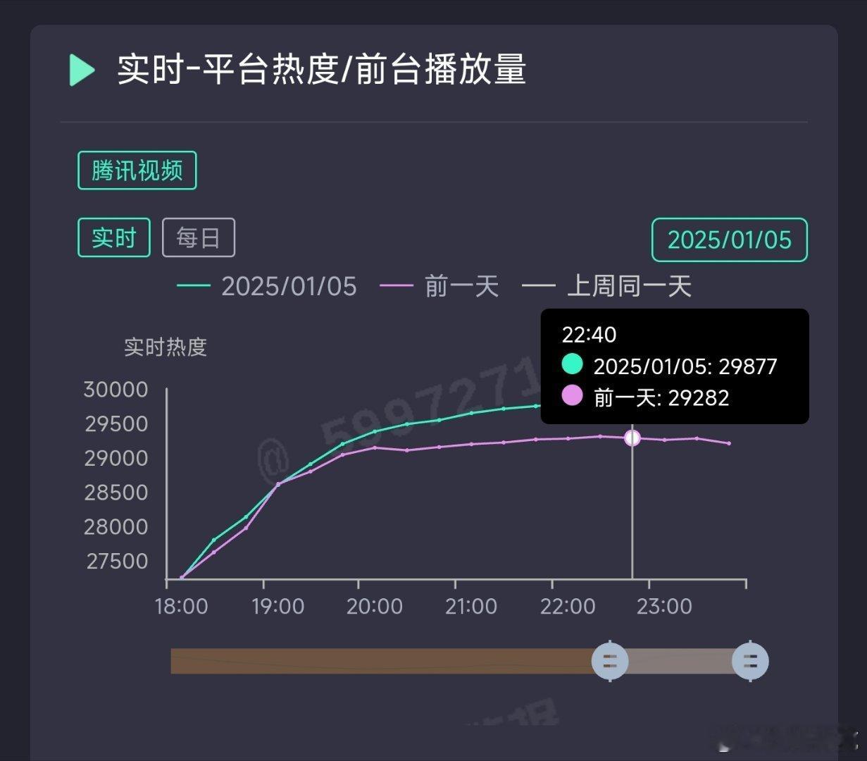 大奉打更人热度开始降了，今晚峰值29800+，下周单集多不好冲，得等连续的双集了