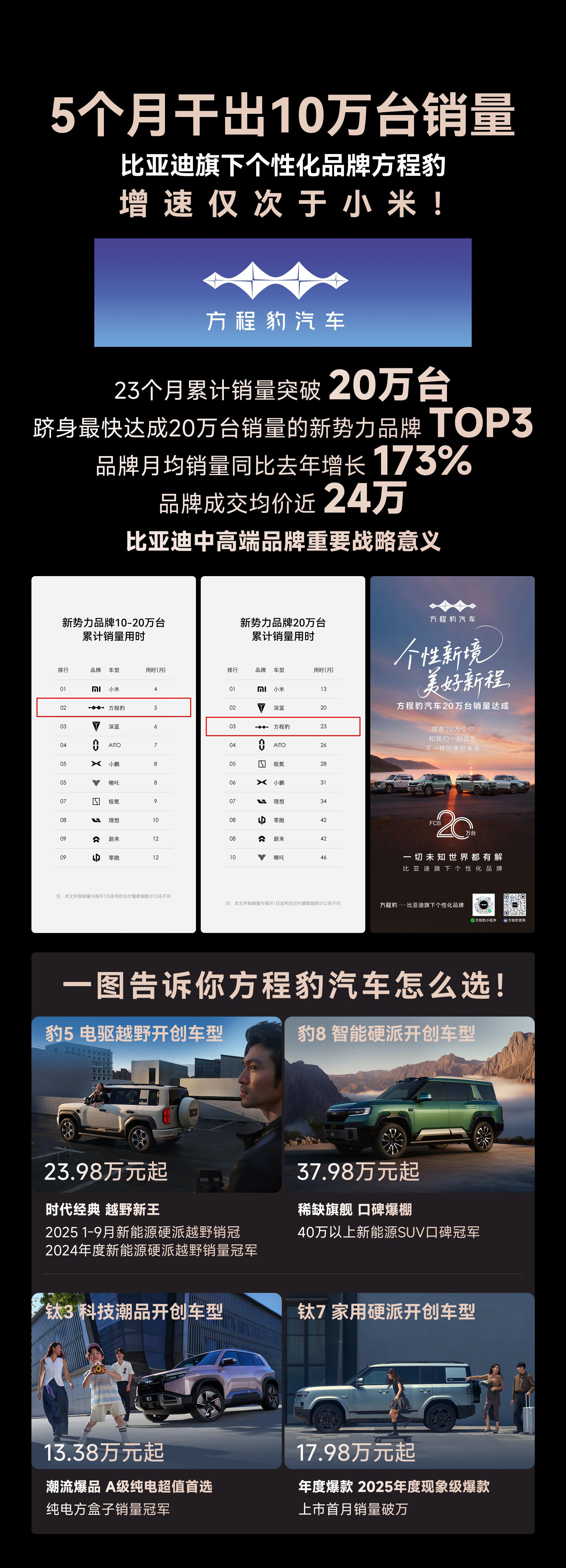 方程豹用了23个月的时间，累计销量突破20万台！成为最快达成20万台销量的新势力