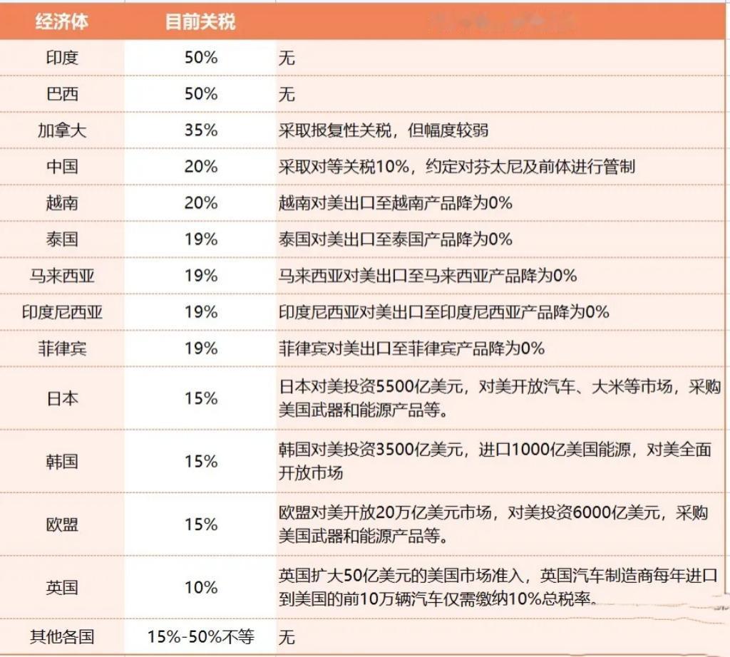 特朗普用关税征服了全世界，欧盟服从特朗普关税政策，日本服从美国的关税政策，印度服