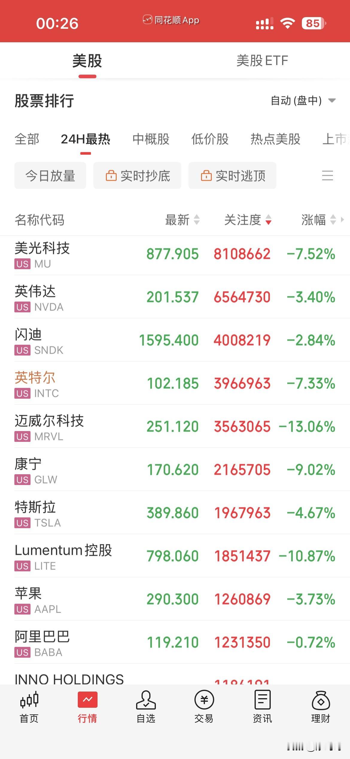 美股科技股又暴跌，
真是一天KTV，
一天ICU，
极度极端，
这也给大A造成了