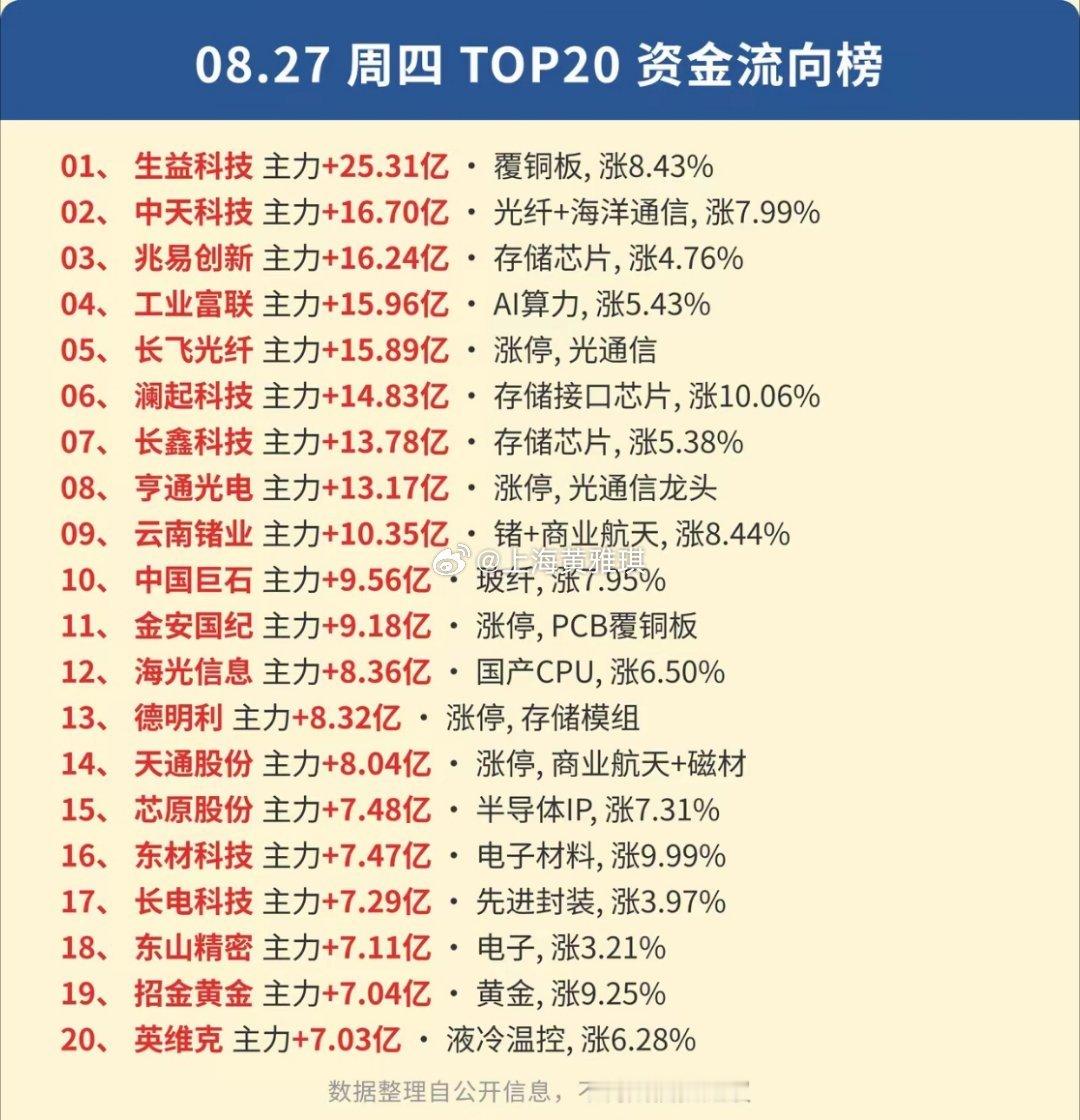 8.27周四大A人气榜复盘！  放量普涨重回2万亿，钱只抱团光和存储 ​​​