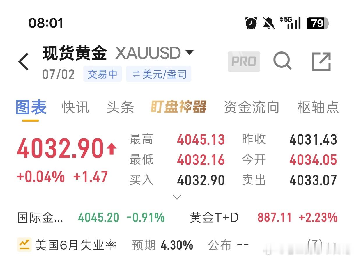 黄金4038-4042区间空一次，带好常规防守，目标下看4020，4000！ 