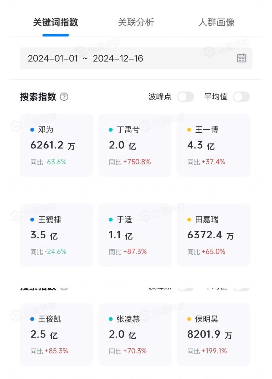 热门 95 生今年全年抖搜索指数新鲜出炉，王一博位居榜首！这无疑彰显了他超高的人