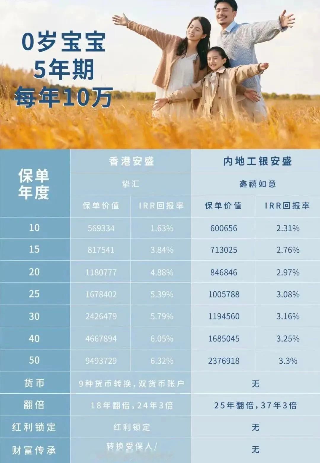 针对0岁宝宝，每年投入10万元，连续缴费5年。经过50年后，香港安盛相较于内地安