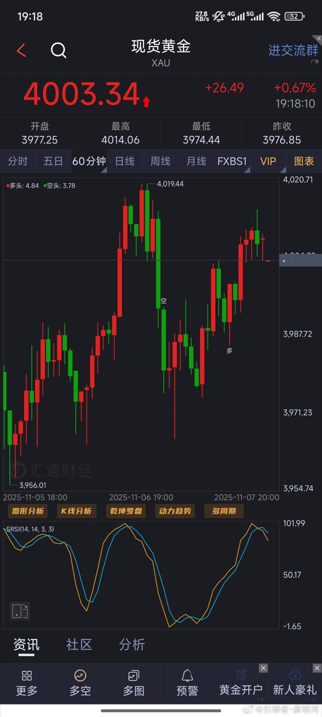 本以美盘前还会有一波拉伸结果在15附近就停住了脚步，晚上还是一样看大跌那么400