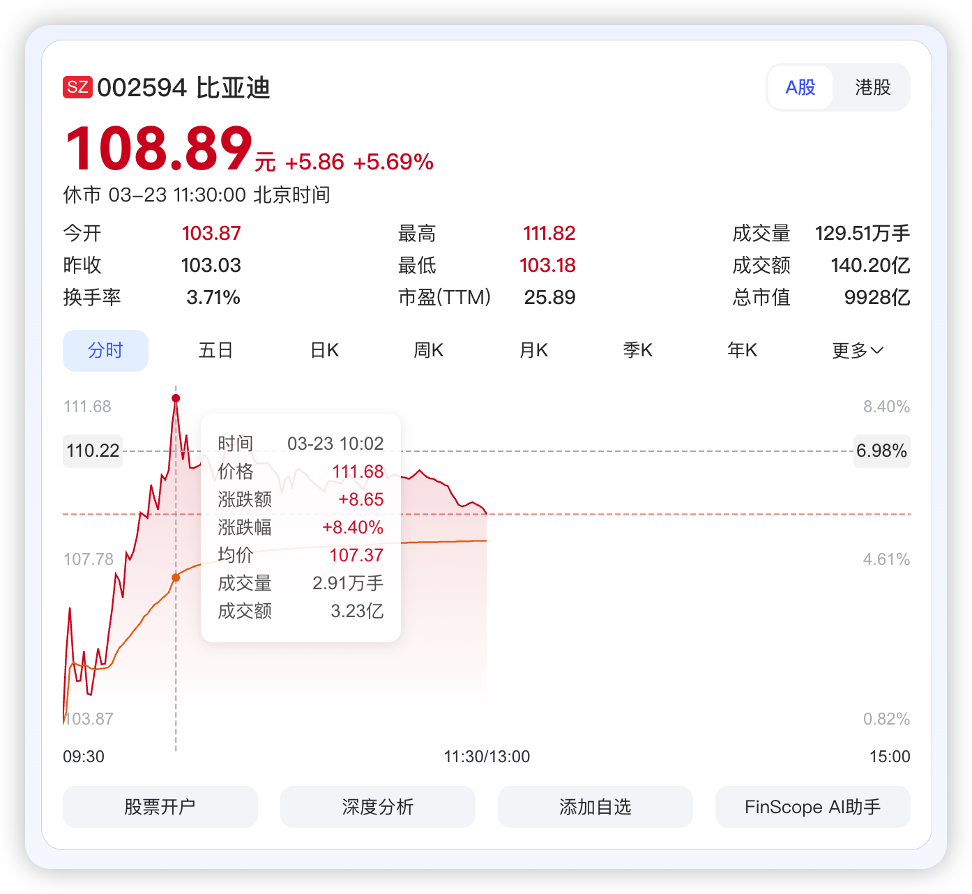 比亚迪A股大涨油价上涨，更利于新能源汽车继续渗透，加上比亚迪前段时间发布的闪充技