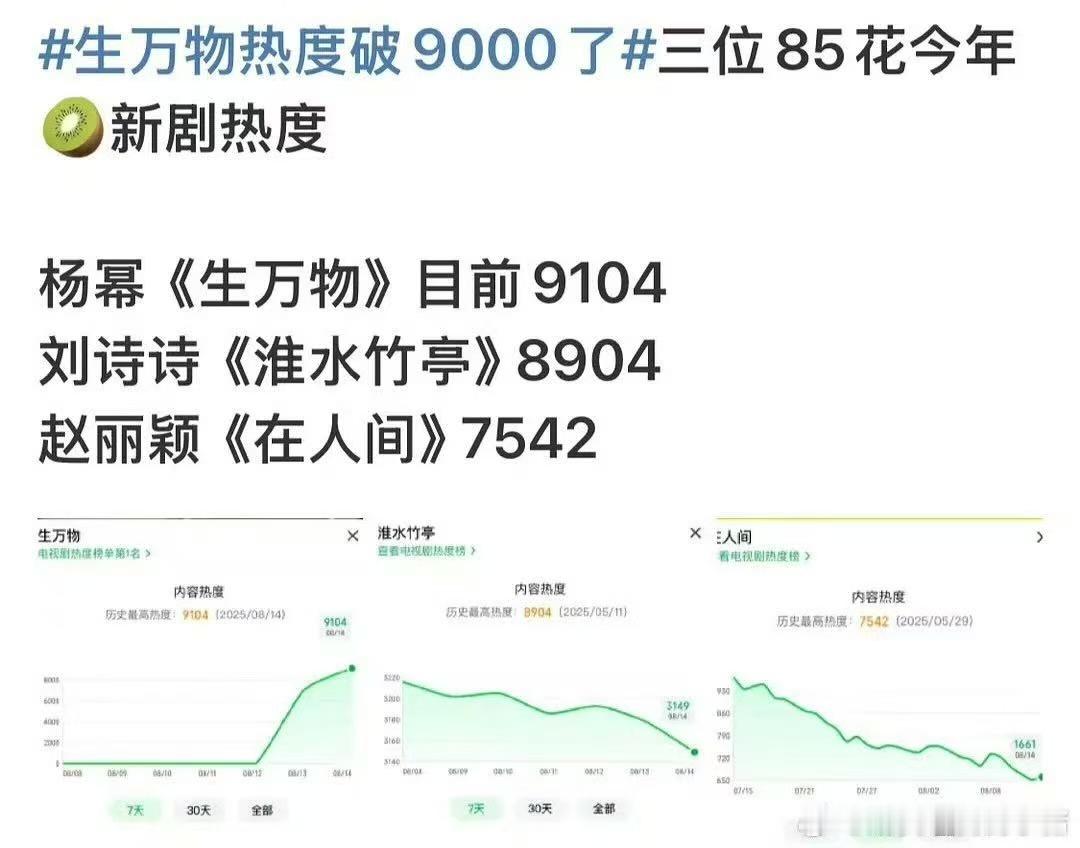 85花爱奇艺新剧热度杨幂刘诗诗赵丽颖爱奇艺新剧热度杨幂刘诗诗赵丽颖爱奇艺新剧热度