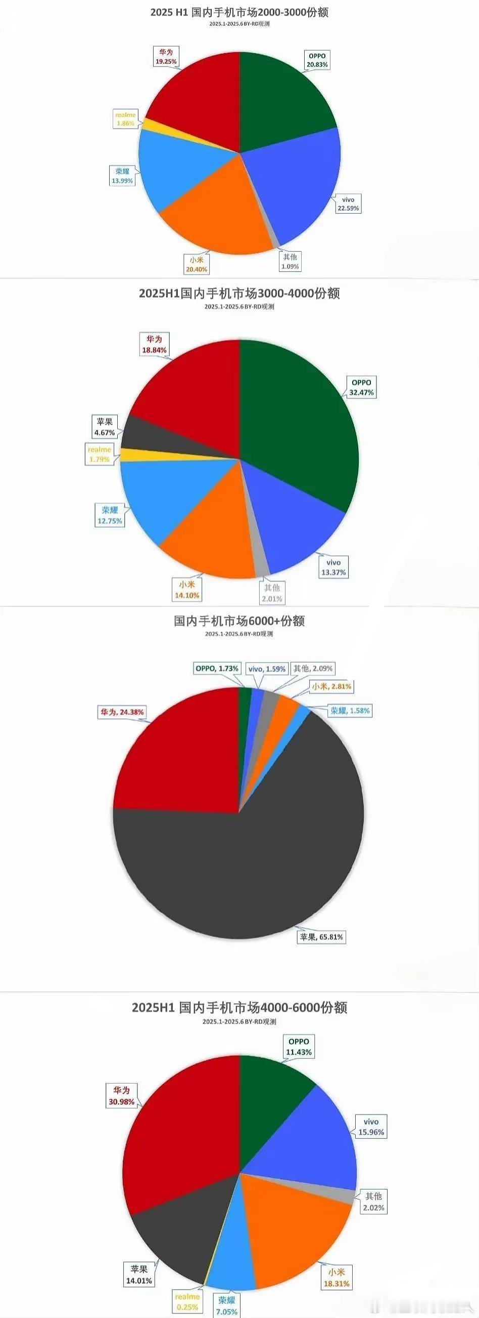 有点意思，在数据面前，谁在裸泳就一目了然了！4k - 6k：华为独占鳌头。3k 