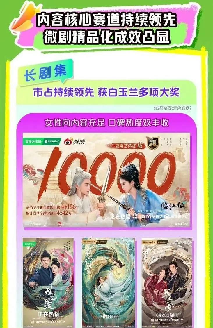 爱奇艺财报认证爱奇艺第二季度（Q2）播出效果最好的剧集是白鹿主演的临江仙！爱奇艺