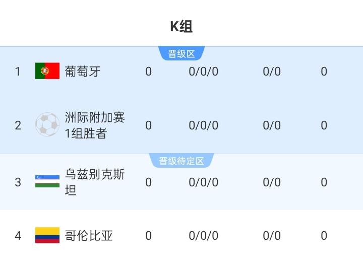 2026年美加墨世界杯K组出炉:葡萄牙、洲际附加赛1、乌兹别克斯坦、哥伦比亚
1