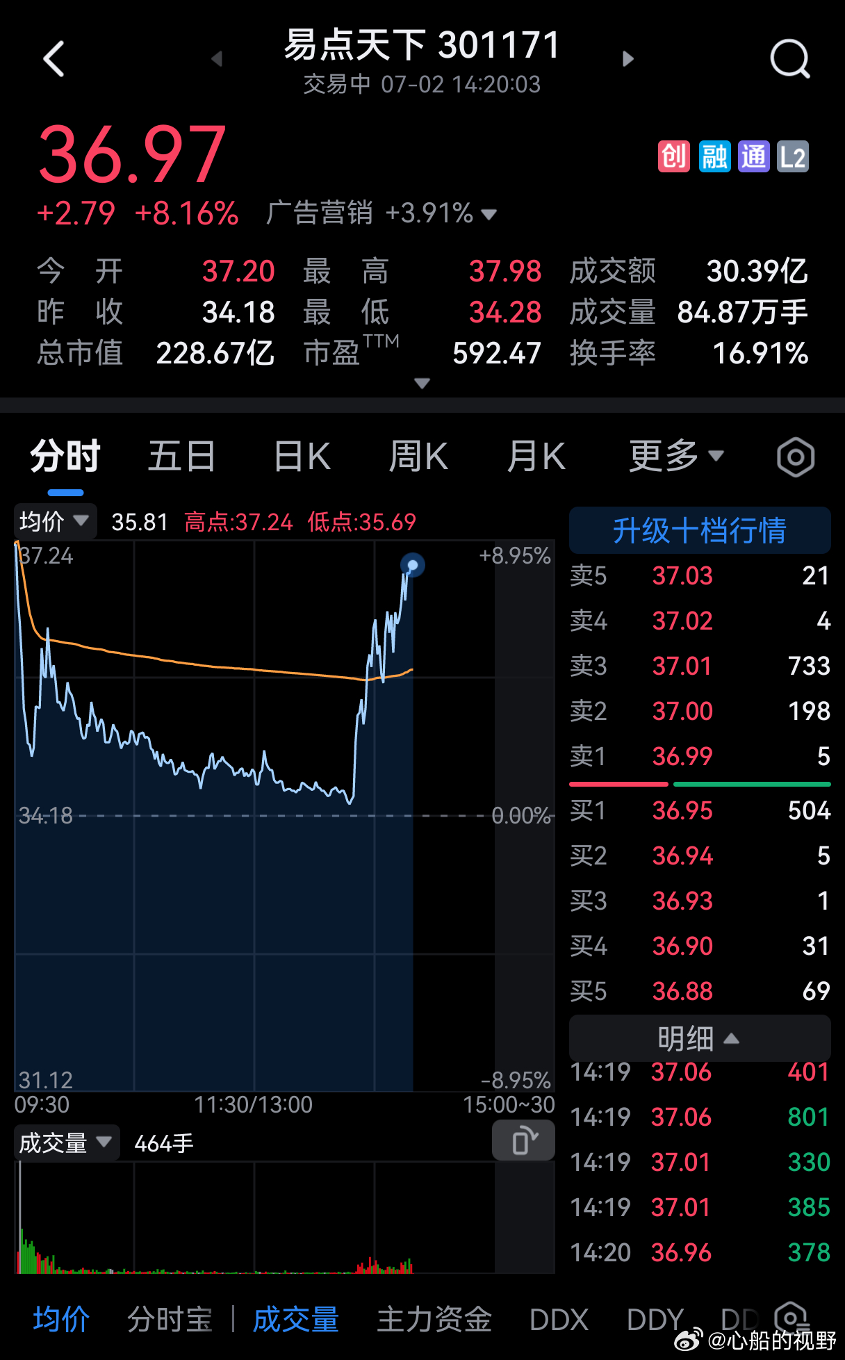 AI应用端再度拉升，福石控股回封涨停，昆仑万维涨超12%，易点天下、蓝色光标、中