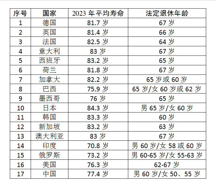 #三中全会决定60条# 第46条提到“按照自愿、弹性原则，稳妥有序推进渐进式延迟