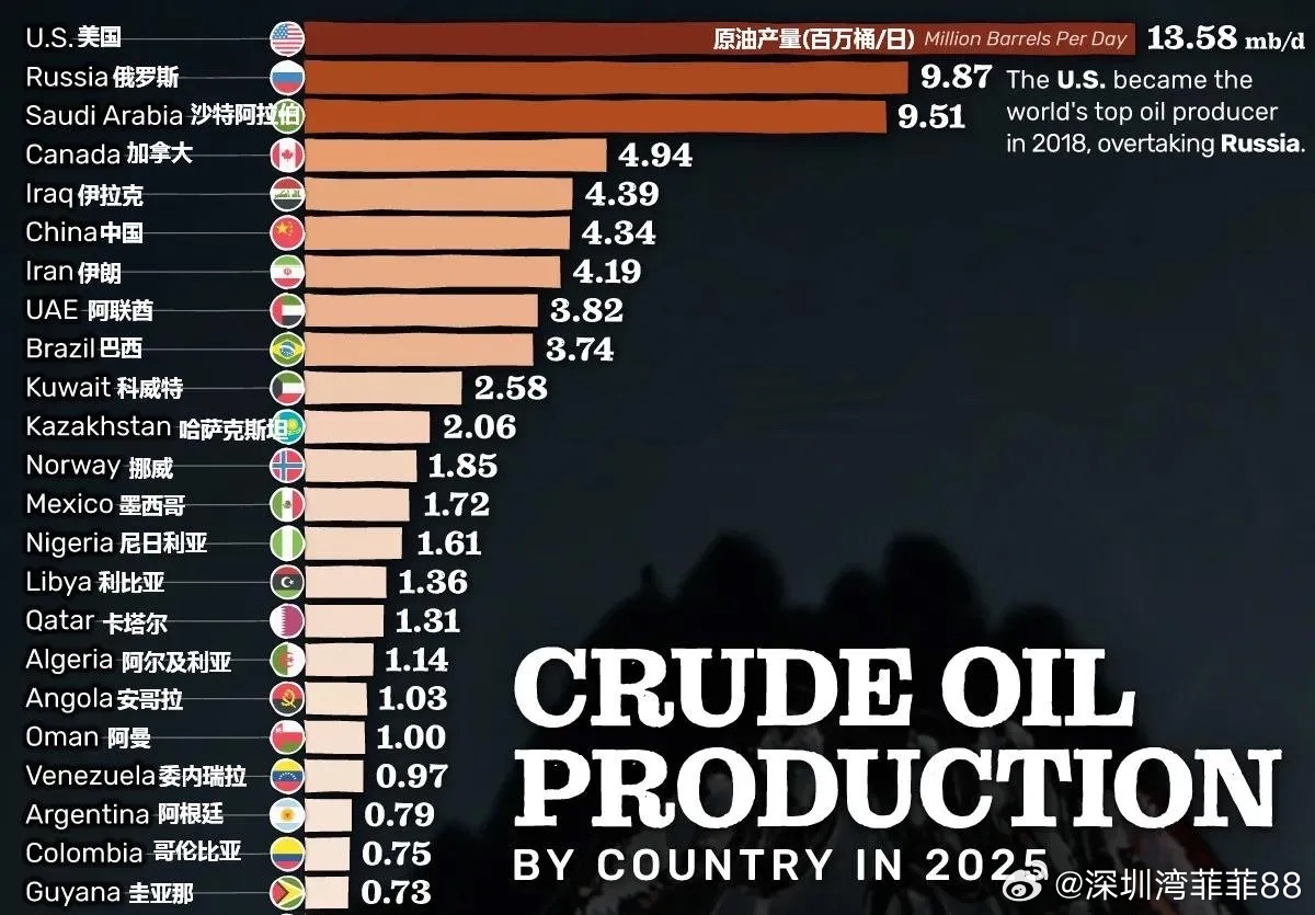 美以伊战争，受益最大竟然是美国，靠油日赚10亿美元这波美以伊战争，油价直接暴涨，