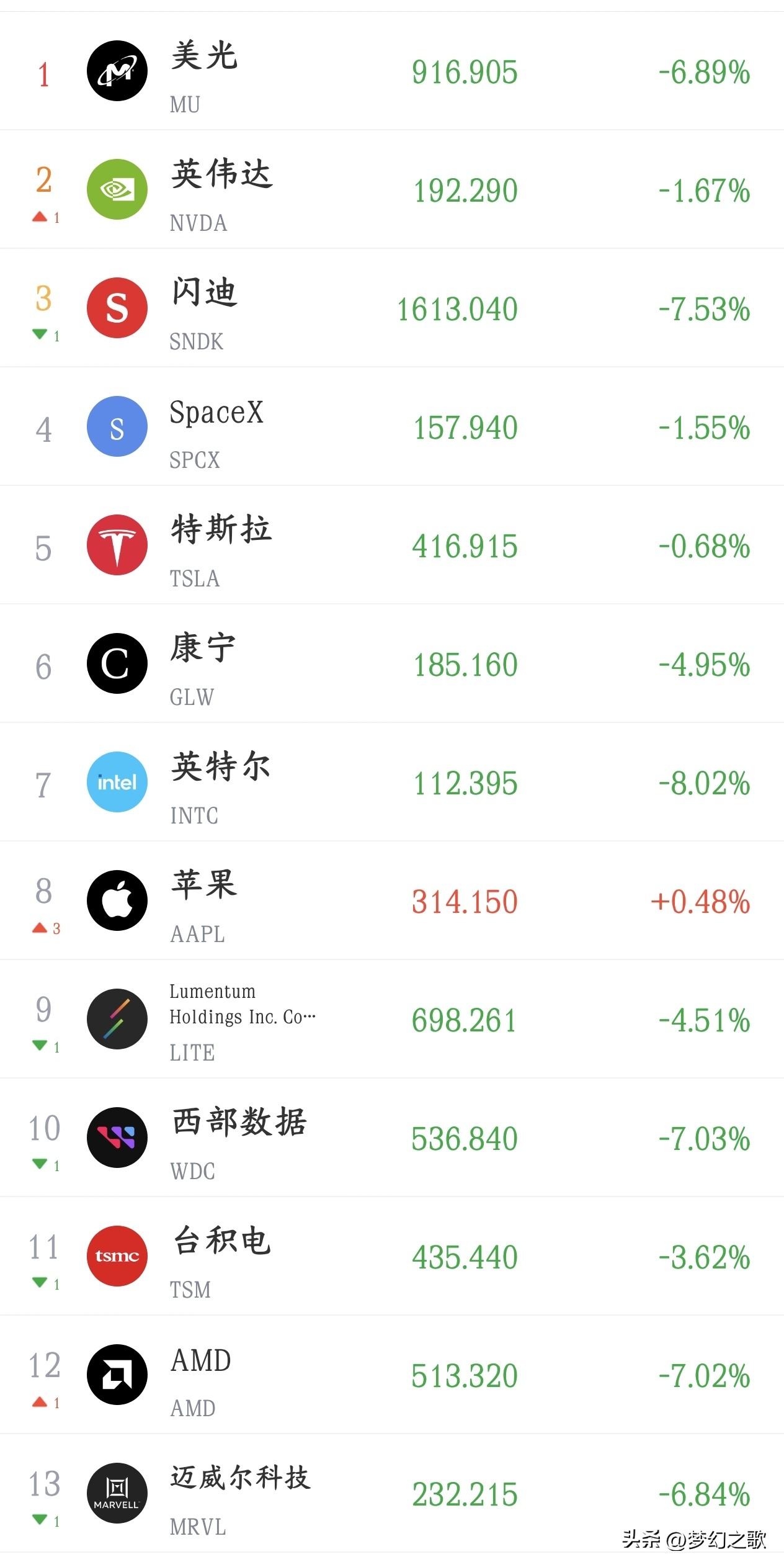 今夜股民又要失眠了，看看美股这跌幅就知道明天A股的表现了
今天A股科技股就是因为
