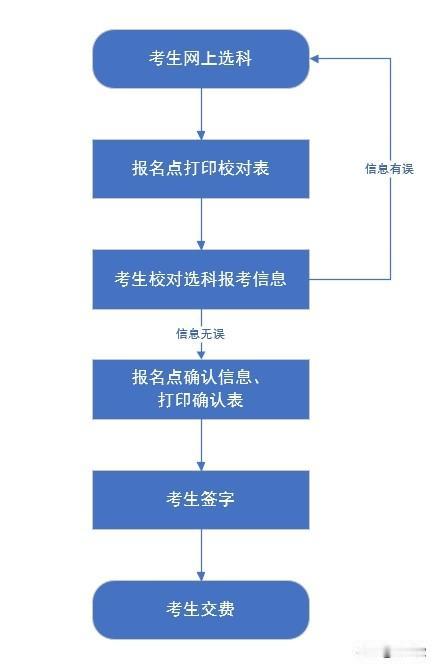 河北2026年高考生注意啦！选科缴费时间2026年4月25日9时至4月28日17