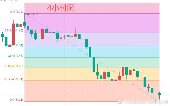 今日黄金行情分析：上一个交易日，黄金早盘开盘上涨4589美元后转空下跌，晚间跌至