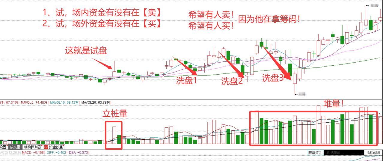 干货来了。今天，讲一讲主力资金是如何试盘的！
 
朋友们晚上好，今天的方法论系列