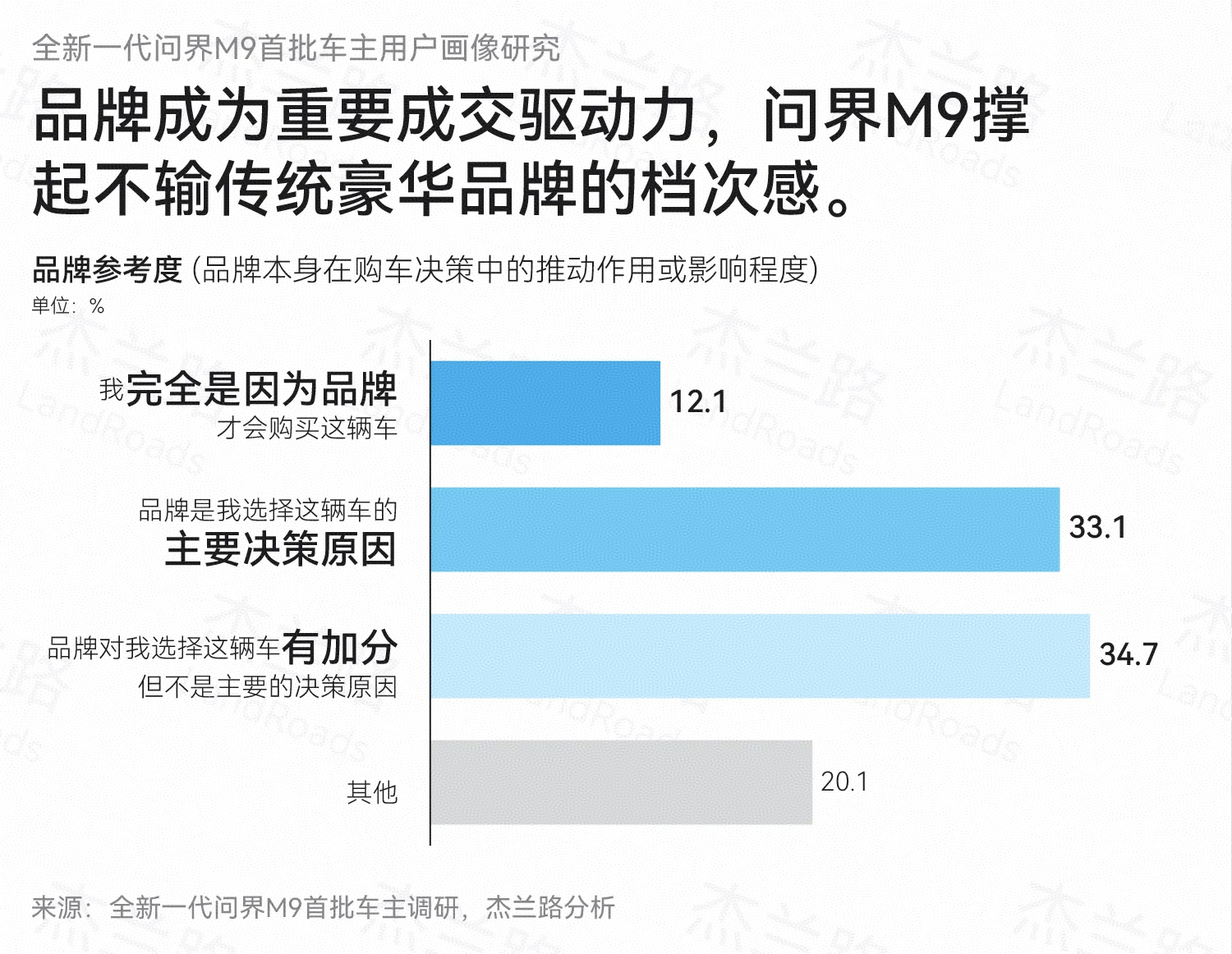 问界M9这份车主调研挺说明问题的：均价破61万还能50万级最快破万，车主平均36