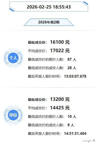 这个车牌摇号竞价策略确实是好，每个月收入都是500万左右。

深圳市每月投放66