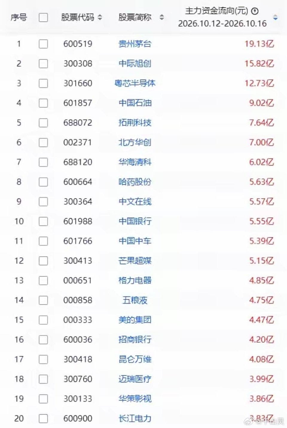 一周主力资金买入前20股1 贵州茅台 19.13亿 2 中际旭创 15.82亿 