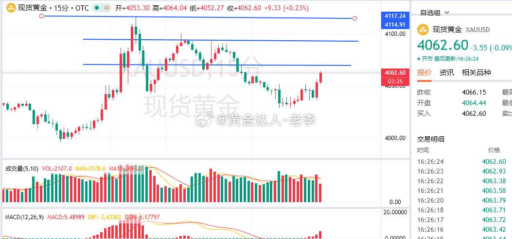 后续行情关注4090-4100的压力情况，关注4080-85这些关键位置！！老李