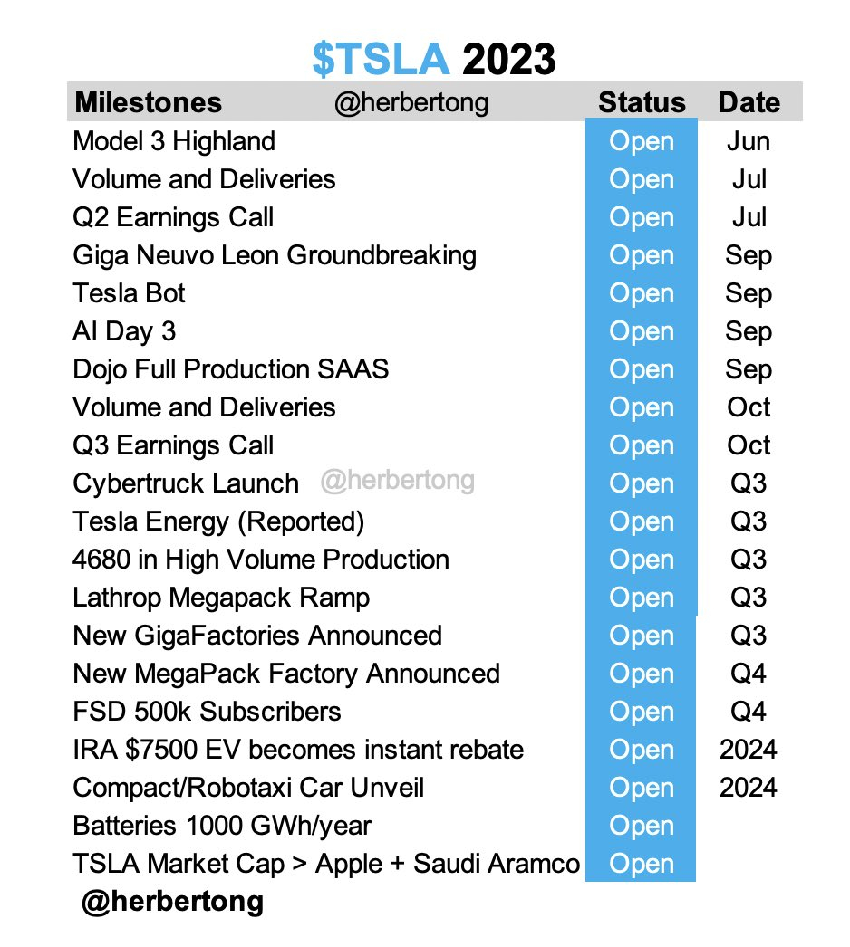 推友整理的#特斯拉# 未来一年的 大事件有新车， 有新工厂，有新电池，有AI D