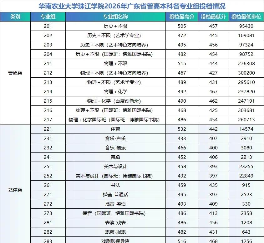 广东省2026年普通高考本科批次正式投档华南农业大学珠江学院普通类、艺术体育类投