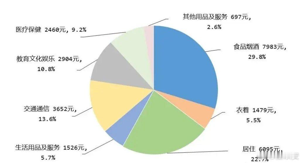 第五次经济普查GDP只上调了2.7%，没办法，统计不着经济普查，GDP上调2.7