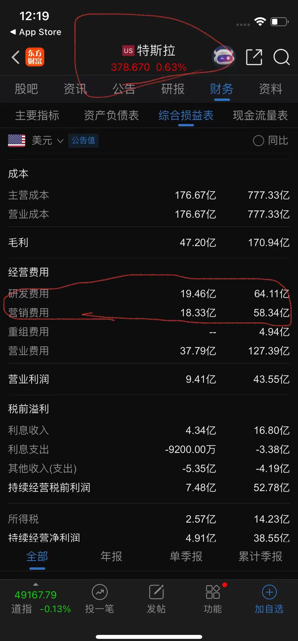 都告诉你们，特斯拉的营销费用堪比他家的研发费用。特斯拉也是唯一一个汽车厂商，营销