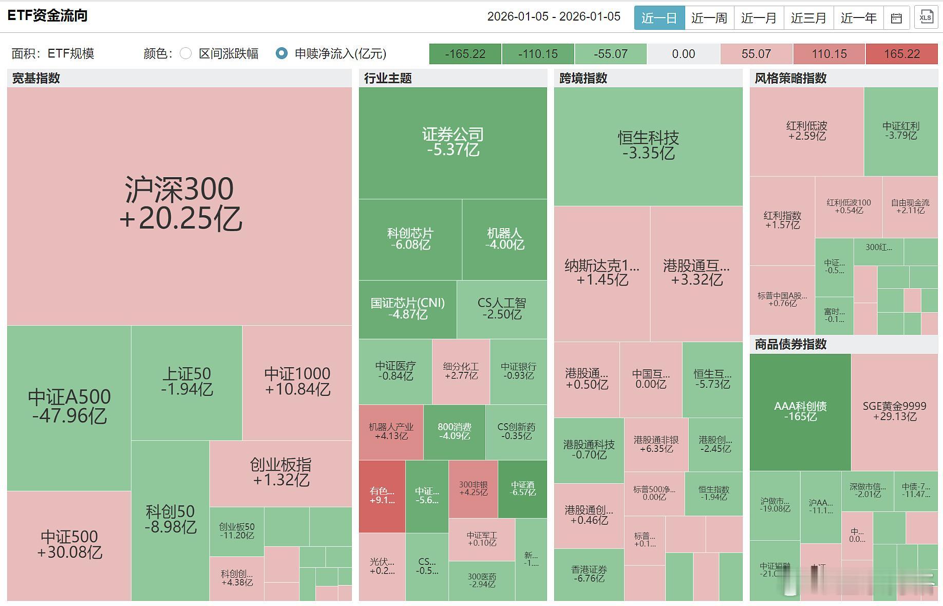2026年第一个交易日，沪深300净流入20.25亿元，中证A500净流出47.
