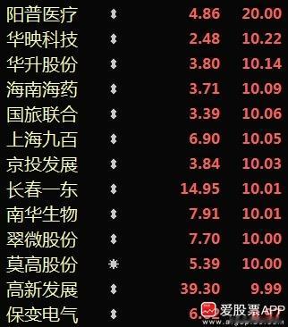 国企改革成了今天最强的风口，总共超30家涨停。昨天说要重视这个方向，今天确实就爆